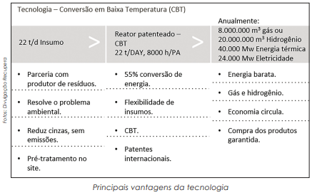 Diante do impacto ambiental, converter lixo plástico em hidrogênio gera US$ 25 bilhões/anuais