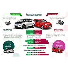 Análise comparativa dos carros elétricos e a combustão