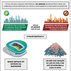 Geração de lixo é 8% menor onde há cobrança pelos serviços de manejo de resíduos sólidos