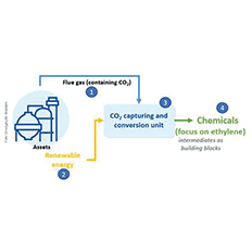 Conversão de CO2 em plástico e produtos traz ganho econômico e ambiental