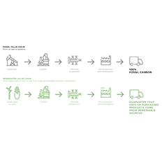 Clariant launches 100% bio-based surfactants range driving the transition towards renewable carbon