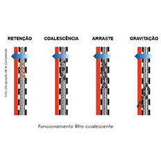 Filtros coalescentes são fundamentais para uma filtração eficiente