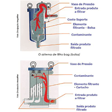 Eficiência E Poder De Retenção Dos Filtros Bolsa, Cartucho E Cesto