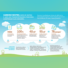 Mercur foca sua gestão em modelo de negócio que busca reduzir os impactos ambientais