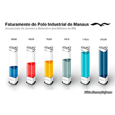 Polo Industrial de Manaus registra faturamento de R$ 129,28 bilhões entre janeiro e setembro 