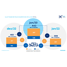 Vendas financiadas de veículos em janeiro de 2023 somam 443 mil unidades