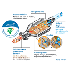 Catalisador ainda é um componente pouco conhecido 