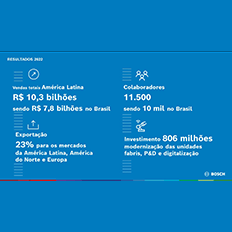 Bosch fecha o ano fiscal de 2022 com vendas totais de 10,3 bilhões de reais na América Latina 