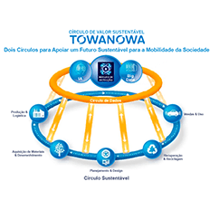 Sumitomo Rubber Industries desenvolve seu próprio Conceito de Economia Circular