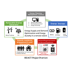 Uso de energia renovável para avaliar a oferta e otimizar a demanda  
