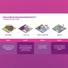 Raízen dá um passo importante na transição energética e na descarbonização do seu portfólio 