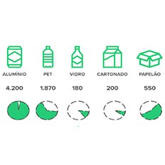 O vidro pode ser um dos resíduos de maior eficiência dentro da cadeia de reciclagem