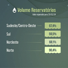 Boletim do Programa Mensal de Operação indica crescimento nas projeções de Energia Armazenada