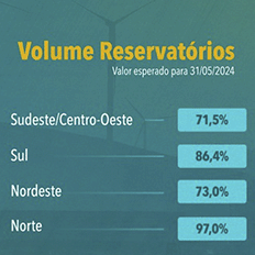 Boletim do Programa Mensal de Operação apresenta uma perspectiva de estabilidade nos patamares de Energia Armazenada