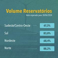Boletim do Programa Mensal de Operação indica um cenário de estabilidade para a Energia Armazenada