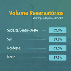 Boletim do Programa Mensal de Operação indica estabilidade nos patamares de Energia Armazenada 