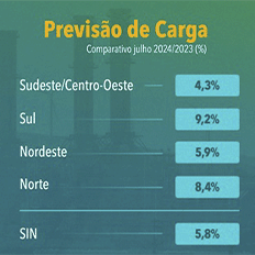 Boletim do Programa Mensal de Operação apresenta estimativas de Energia Natural Afluente abaixo das médias históricas