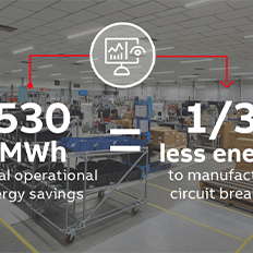 Fábrica da ABB em Contagem reduz o consumo de energia de cada unidade fabricada em um terço
