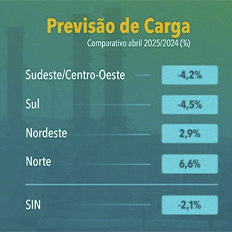 Boletim do Programa Mensal da Operação mostra estabilidade nas projeções de Energia Natural Afluente