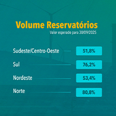 Boletim do Programa Mensal da Operação prevê nível de Energia Armazenada acima de 50%  