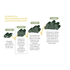 Ibec lança o relatório: Economia circular como alavanca para a descarbonização do setor siderúrgico brasileiro 