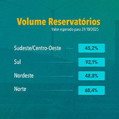 Boletim do Programa Mensal de Operação traz projeções de estabilidade para os níveis de Energia Armazenada
