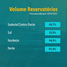 Boletim do Programa Mensal de Operação apresenta um cenário de Energia Armazenada acima de 90% 