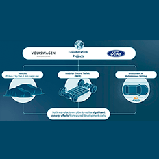Ford e Volkswagen vão cooperar em três áreas: novos modelos de comerciais leves, veículos elétricos e direção autônoma