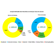 Brasil atinge marca de 3 GW em energia solar fotovoltaica