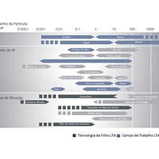 Sistemas de filtragem mecânica e eletrostática da LTA Lufttechnik GmbH separam de forma confiável poluentes prejudiciais ou que reduzem a eficiência 