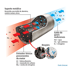 Catalisador é uma das medidas essenciais para a diminuição dos gases poluentes